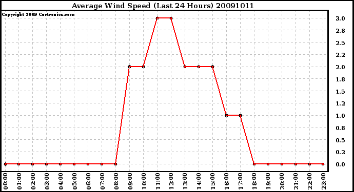 Milwaukee Weather Average Wind Speed (Last 24 Hours)