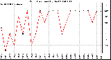 Milwaukee Weather Wind Direction (By Day)