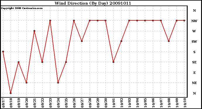 Milwaukee Weather Wind Direction (By Day)