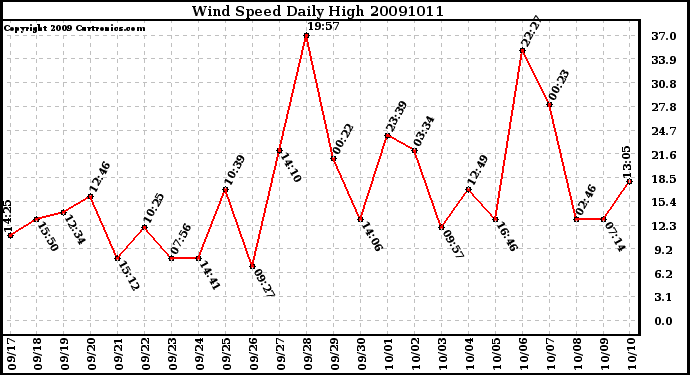 Milwaukee Weather Wind Speed Daily High