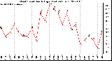 Milwaukee Weather Wind Speed Hourly High (Last 24 Hours)