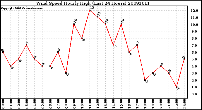 Milwaukee Weather Wind Speed Hourly High (Last 24 Hours)