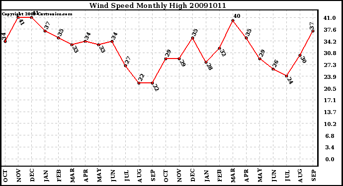 Milwaukee Weather Wind Speed Monthly High