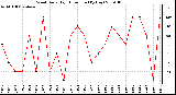 Milwaukee Weather Wind Daily High Direction (By Day)