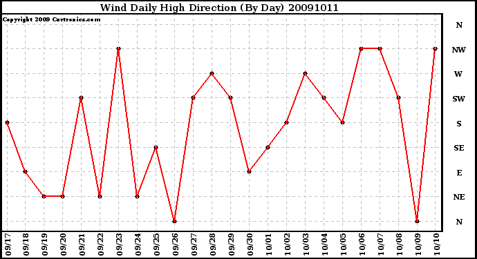 Milwaukee Weather Wind Daily High Direction (By Day)