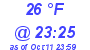 Milwaukee Weather Dewpoint High High Today