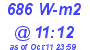 Milwaukee Weather Solar Radiation High Today