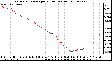 Milwaukee Weather Barometric Pressure per Minute (Last 24 Hours)