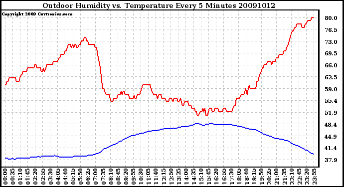 Milwaukee Weather Outdoor Humidity vs. Temperature Every 5 Minutes