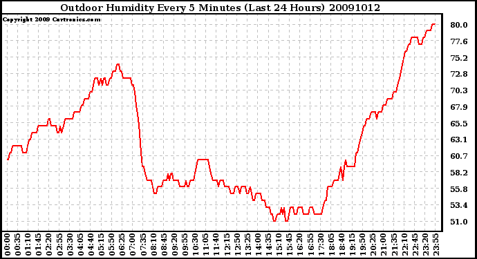 Milwaukee Weather Outdoor Humidity Every 5 Minutes (Last 24 Hours)