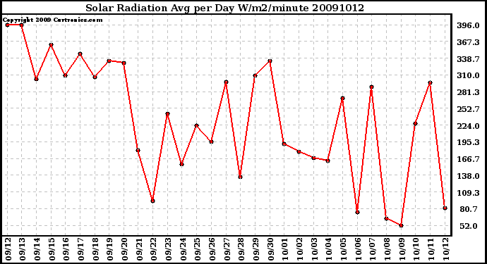 Milwaukee Weather Solar Radiation Avg per Day W/m2/minute