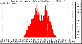 Milwaukee Weather Solar Radiation per Minute W/m2 (Last 24 Hours)