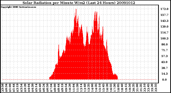 Milwaukee Weather Solar Radiation per Minute W/m2 (Last 24 Hours)