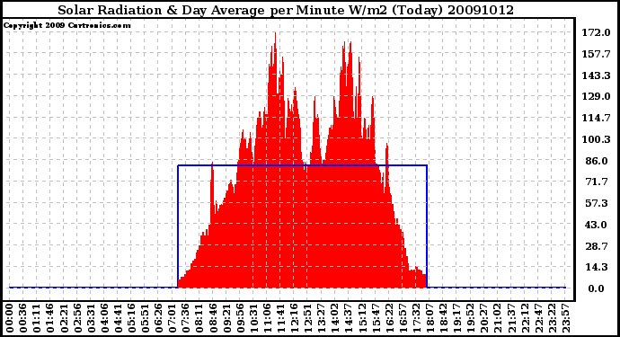 Milwaukee Weather Solar Radiation & Day Average per Minute W/m2 (Today)