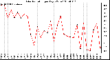 Milwaukee Weather Solar Radiation per Day KW/m2