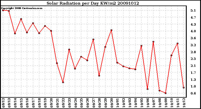 Milwaukee Weather Solar Radiation per Day KW/m2