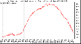 Milwaukee Weather Outdoor Temp (vs) Heat Index per Minute (Last 24 Hours)