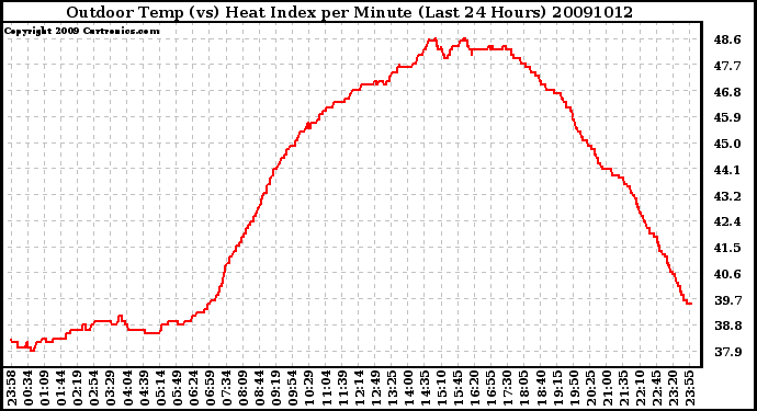 Milwaukee Weather Outdoor Temp (vs) Heat Index per Minute (Last 24 Hours)