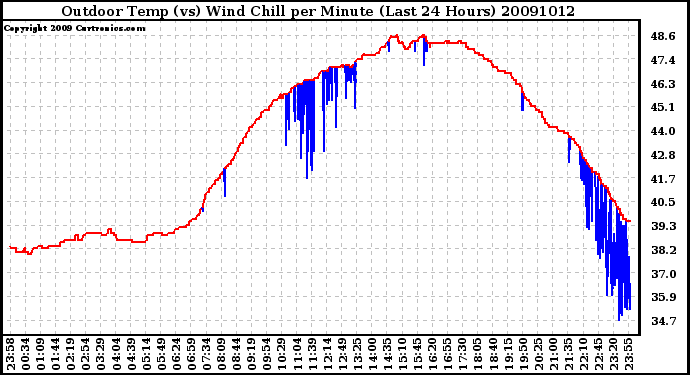 Milwaukee Weather Outdoor Temp (vs) Wind Chill per Minute (Last 24 Hours)