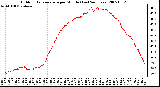 Milwaukee Weather Outdoor Temperature per Minute (Last 24 Hours)