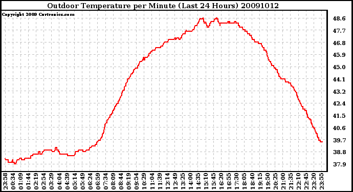 Milwaukee Weather Outdoor Temperature per Minute (Last 24 Hours)