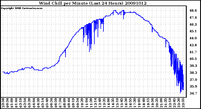 Milwaukee Weather Wind Chill per Minute (Last 24 Hours)