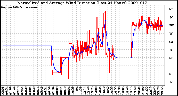 Milwaukee Weather Normalized and Average Wind Direction (Last 24 Hours)