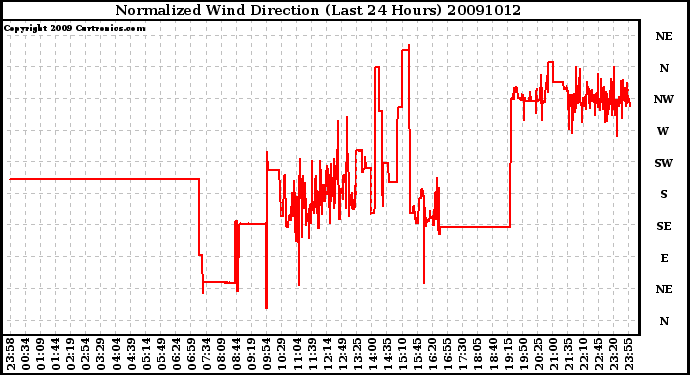 Milwaukee Weather Normalized Wind Direction (Last 24 Hours)