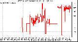 Milwaukee Weather Wind Direction (Last 24 Hours)