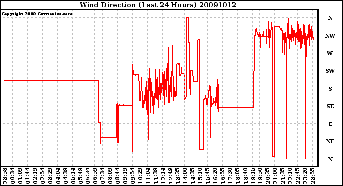 Milwaukee Weather Wind Direction (Last 24 Hours)