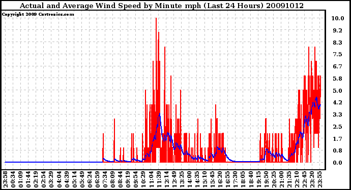 Milwaukee Weather Actual and Average Wind Speed by Minute mph (Last 24 Hours)