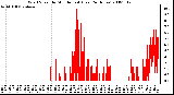 Milwaukee Weather Wind Speed by Minute mph (Last 24 Hours)