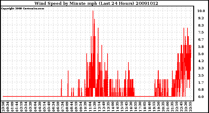 Milwaukee Weather Wind Speed by Minute mph (Last 24 Hours)