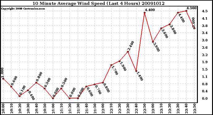 Milwaukee Weather 10 Minute Average Wind Speed (Last 4 Hours)