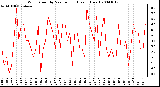 Milwaukee Weather Wind Speed by Minute mph (Last 1 Hour)