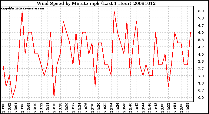 Milwaukee Weather Wind Speed by Minute mph (Last 1 Hour)