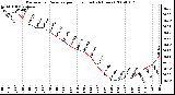 Milwaukee Weather Barometric Pressure per Hour (Last 24 Hours)