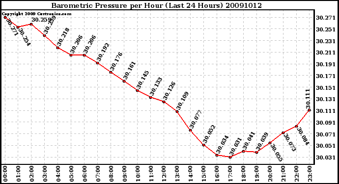 Milwaukee Weather Barometric Pressure per Hour (Last 24 Hours)