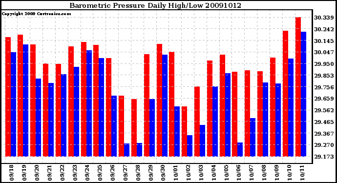 Milwaukee Weather Barometric Pressure Daily High/Low