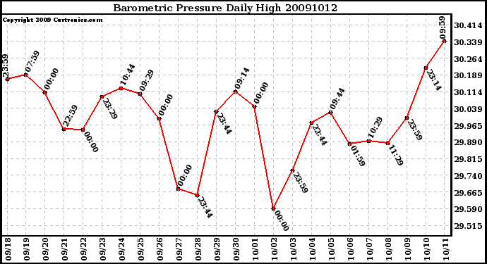 Milwaukee Weather Barometric Pressure Daily High