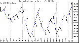 Milwaukee Weather Barometric Pressure Daily Low