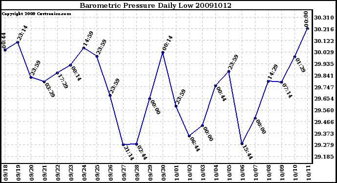 Milwaukee Weather Barometric Pressure Daily Low