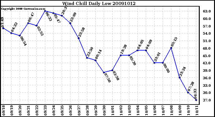 Milwaukee Weather Wind Chill Daily Low