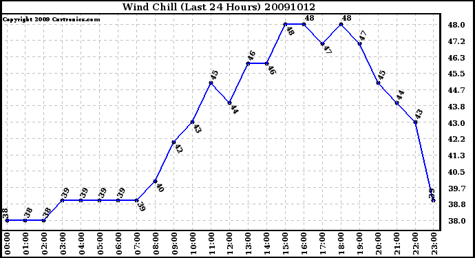 Milwaukee Weather Wind Chill (Last 24 Hours)