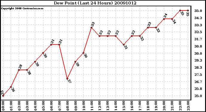 Milwaukee Weather Dew Point (Last 24 Hours)