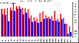 Milwaukee Weather Dew Point Daily High/Low