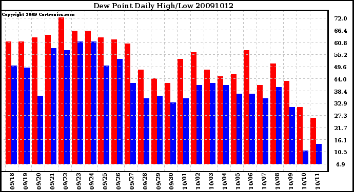 Milwaukee Weather Dew Point Daily High/Low