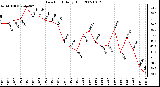 Milwaukee Weather Dew Point Daily High