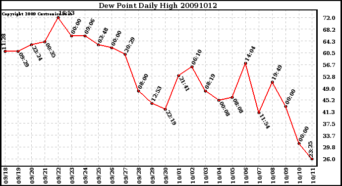 Milwaukee Weather Dew Point Daily High