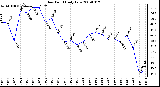 Milwaukee Weather Dew Point Daily Low